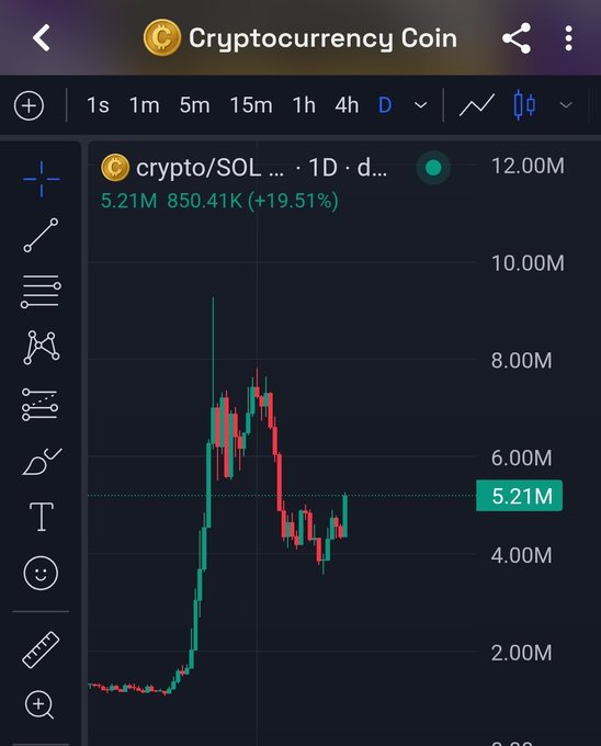 Cryptocurrency coin chart for crypto/SOL showing a 1-day price increase of 19.51% to 5.21M with a candlestick chart displaying significant volatility.