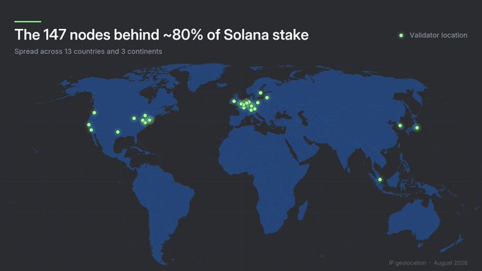 An infographic with a world map titled "The 147 nodes behind ~80% of Solana stake," showing validator locations spread across 13 countries and 3 continents with green dots.