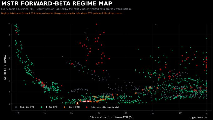 A scatter plot titled "MSTR FORWARD-BETA REGIME MAP" displays 210-day forward beta of MSTR (y-axis) against Bitcoin drawdown from ATH in percent (x-axis), with dots color-coded by beta regime: gray for Sub-1x BTC, green for 1-2x BTC, orange for 2x+ BTC, and red for idiosyncratic equity risk. The plot shows that beta compresses toward 1 during deep BTC drawdowns (sub-50%) while spiking to 3-8x during shallower drawdowns, illustrating how MSTR's leverage to Bitcoin is regime-dependent rather than constant.