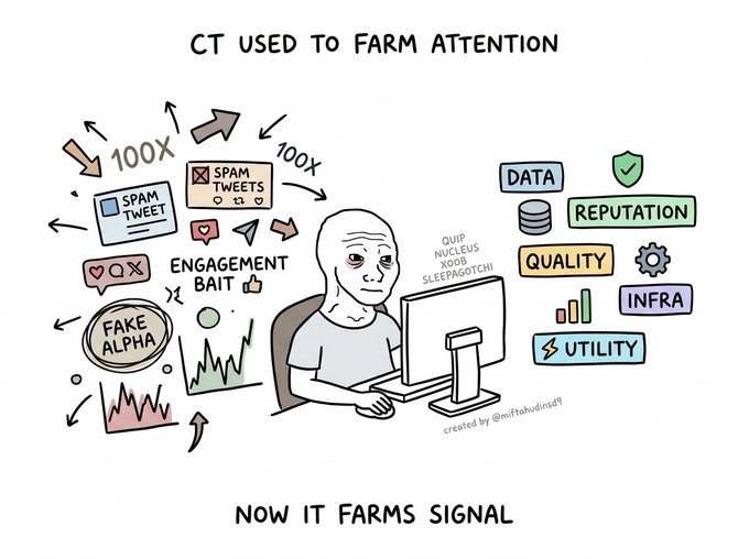 The image features a cartoon depiction of a man sitting at a computer with a mouse, surrounded by various data points and graphs related to farming and agriculture. The text above the image reads "CT used to farm attention now it farms signal". This suggests that the image is an illustration or meme that uses humor to convey a message about the shift in focus from traditional farming practices towards more data-driven approaches in agriculture, as indicated by the data points and graphs surrounding the man at the computer.