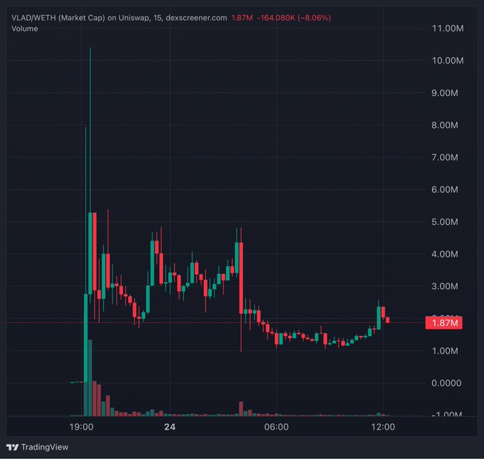 This is a price chart for VLAD/WETH on Uniswap, showing a market cap of 1.87M with a 164.080K decrease, indicating a significant drop in value. The accompanying post suggests that $VLAD may have bottomed out overnight, with a potential 1 million dollar entry.