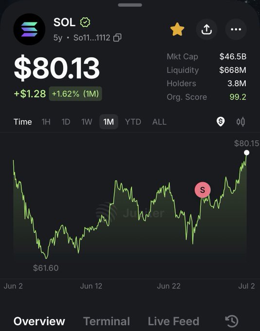 A Jupiter terminal chart showing Solana (SOL) at $80.13, up +$1.28 (+1.62% 1M), with a market cap of $46.5B, 3.8M holders, and a 1-month price chart ranging from $61.60 to $80.15.