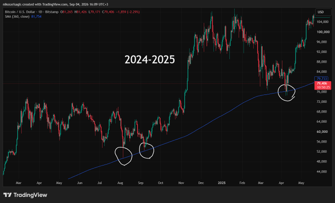A TradingView candlestick chart of Bitcoin (BTCUSD) on the daily timeframe from March 2024 to May 2025, displaying price action with a 360-day SMA overlay and circled key points near August 2024 and April 2025.
