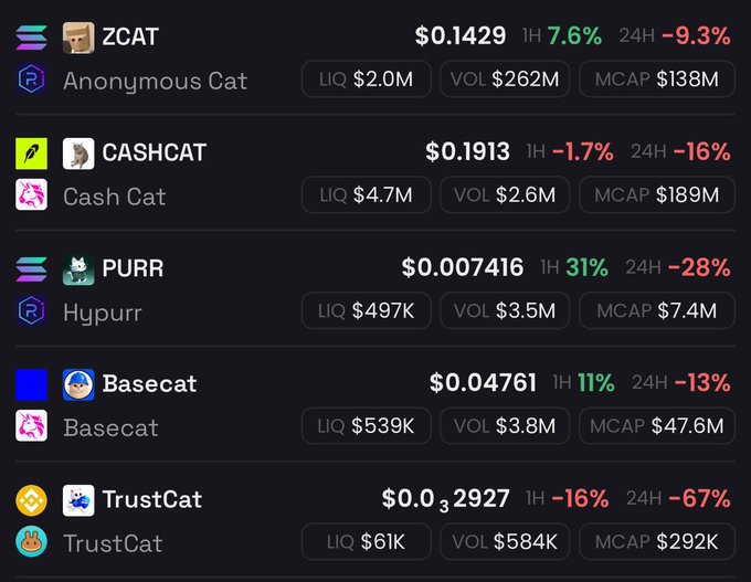 A crypto price tracker showing meme coins: ZCAT ($0.1429), CASHCAT ($0.1913), PURR ($0.007416), Basecat ($0.04761), and TrustCat ($0.0₃2927) with their respective percentage changes.