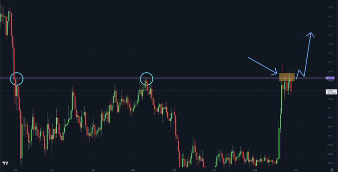 A cryptocurrency chart (likely TOTAL2 altcoin market cap) shows price action testing the $1.07T resistance level (highlighted by circled touchpoints in February and May, and a current breakout attempt marked with arrows), illustrating the post's thesis that a sustained break above this firm resistance could trigger an altcoin rally toward new highs since January.