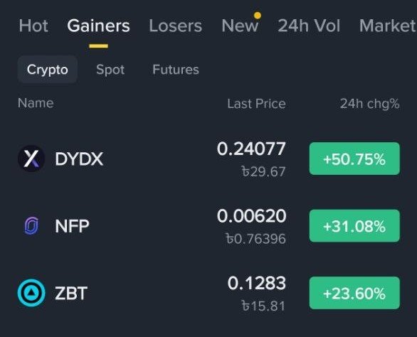 A cryptocurrency market app showing the 'Gainers' tab with Dydx (+50.75%), NFP (+31.08%), and ZBT (+23.60%) displayed in green.