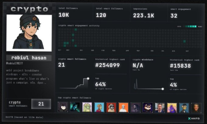 A Kaito dashboard profile for 'robiul hasan' (@robiul70177) showing crypto statistics with 10K followers and 120 smart followers.