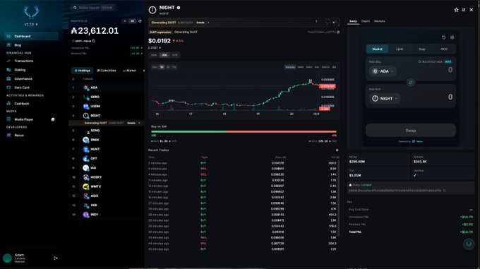 A cryptocurrency trading interface on Gero Wallet displaying the NIGHT token with a current price of $0.0192 and a portfolio balance of A$23,612.01, featuring a candlestick chart and a buy/sell order panel. The image illustrates the post's claim by showing how users can trade and manage their $NIGHT holdings directly within the wallet interface.