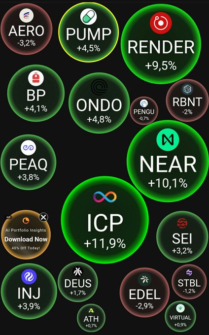 A dark-themed crypto price tracker displays various tokens in circular bubbles with their daily percentage changes, including AERO (-3.2%), PUMP (+4.5%), RENDER (+9.5%), BP (+4.1%), RBNT (-2%), ONDO (+4.8%), PENGU (-0.7%), PEAQ (+3.8%), NEAR (+10.1%), ICP (+11.9%), SEI (+3.2%), INJ (+3.9%), DEUS (+1.7%), EDEL (-2.9%), STBL (-1.2%), ATH (+0.7%), and VIRTUAL (+0.9%), along with an 'AI Portfolio Insights Download Now 40% Off Today' advertisement.