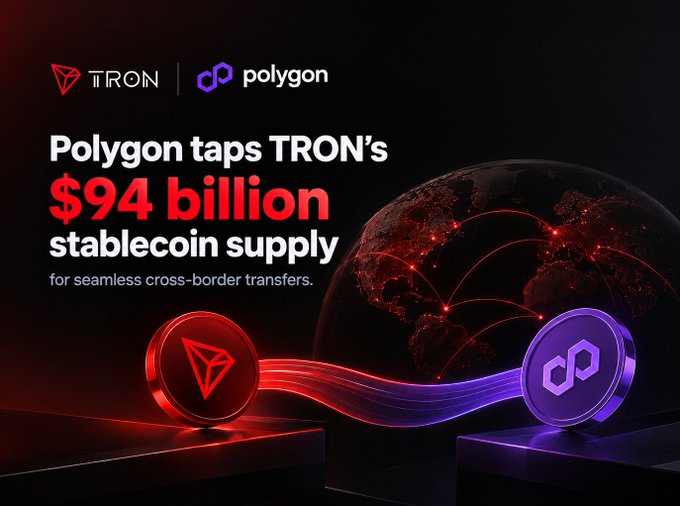 The image showcases a partnership announcement between TRON and Polygon, featuring their logos above a stylized globe with red connection lines and 3D coin representations of both networks, with the headline "Polygon taps TRON's $94 billion stablecoin supply for seamless cross-border transfers." This visual supports the post's message about TRON becoming a liquidity layer for global payments by highlighting the massive $94 billion stablecoin supply that Polygon is leveraging to bridge USDT with banking systems.