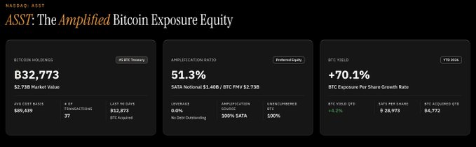 A financial dashboard for NASDAQ: ASST showing 'The Amplified Bitcoin Exposure Equity' with Bitcoin Holdings of 832,773 ($2.73B Market Value), Amplification Ratio of 51.3%, and BTC Yield of +70.1% YTD 2026.