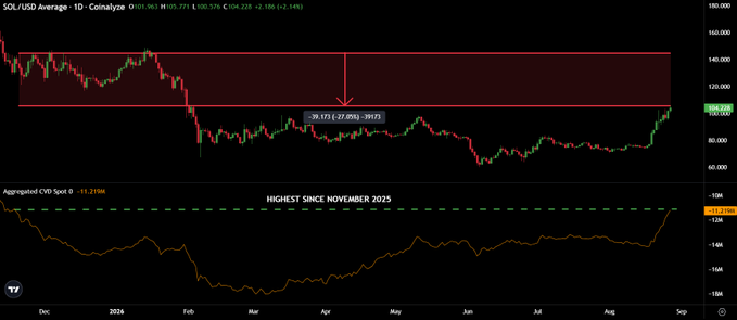 A SOL/USD daily chart on Coinalyze shows the price at $105.771, down 2.14% ($104.228), with a red resistance zone and a -39.17% (-$27.05%) drop from prior highs, while the aggregated spot CVD spot indicator below reads -15.216K and spikes to its "HIGHEST SINCE NOVEMBER 2025," illustrating the post's point that strong spot demand has returned despite Solana still trading 27% below its previous peak.
