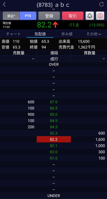 The image shows a Japanese PTS (Proprietary Trading System) trading screen for ticker (8783) abc, displaying a current price of 82.2 yen, down 11.8 (-12.55%) from the previous close, with bid/ask levels visible. This visually corresponds to the post about abc's withdrawal from the crypto business causing its PTS price to drop sharply, reflecting the steep intraday decline noted in the quote data.