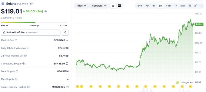 A Coinbase screenshot showing Solana (SOL) price at $119.01, up 54.0% (3m), with a 24-hour price chart displaying a strong upward trend.