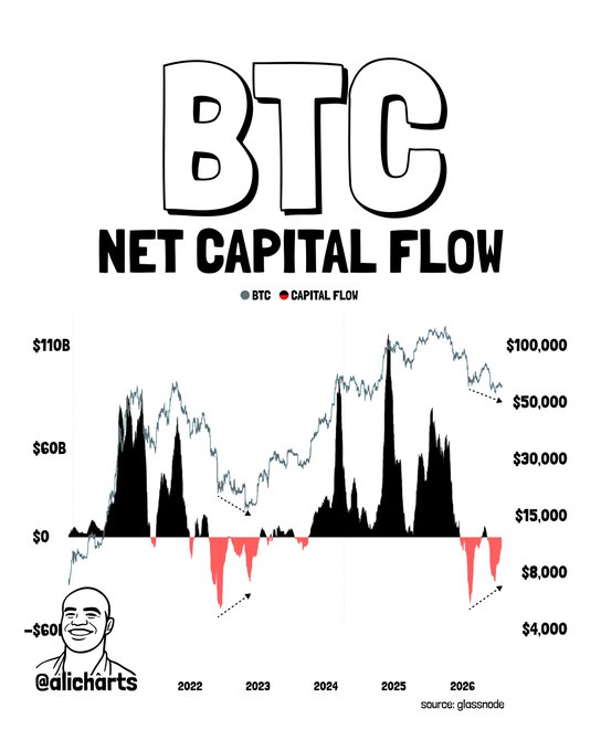 A chart titled "BTC NET CAPITAL FLOW" displays Bitcoin's price (line) overlaid with net capital inflows (black bars above zero) and outflows (red bars below zero) from around 2021 to 2026, with price scale on the right up to $100,000 and capital flow scale on the left ranging from -$60B to $110B. The image, credited to @alicharts and sourced from glassnode, illustrates the post's claim of a bullish divergence between BTC price and net capital flows—a pattern previously seen at the $15,000 cycle bottom before a rally to $126,000—that is reportedly reappearing to signal another potential market bottom.