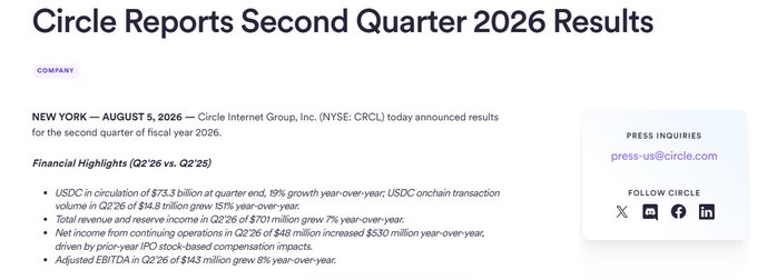 Press release headline 'Circle Reports Second Quarter 2026 Results' dated August 5, 2026, reporting USDC growth to $73.3 billion (19% YoY), total revenue of $701 million (7% YoY), net income of $530 million, and adjusted EBITDA of $143 million (8% YoY), with contact email press-us@circle.com.