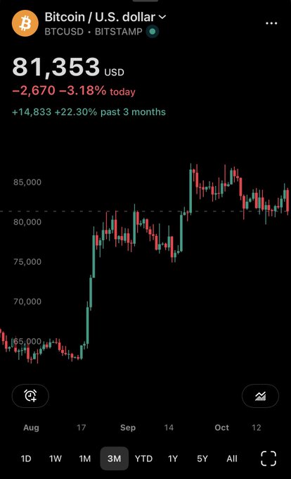 A Bitcoin market screen shows “BTCUSD · BITSTAMP” at 81,353 USD, down 2,670 or 3.18% today, with a green +14,833 +22.30% past 3 months and a 3M candlestick chart.