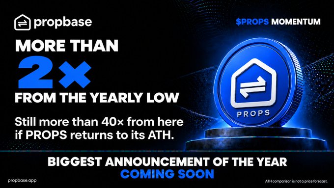 A promotional graphic from Propbase highlighting the "$PROPS MOMENTUM," showing the token has climbed over 2x from its yearly low and suggesting a 40x return if it reaches its previous all-time high. The dark blue design features a glowing $PROPS coin and teases a "BIGGEST ANNOUNCEMENT OF THE YEAR COMING SOON," reinforcing the post's bullish outlook on the token.