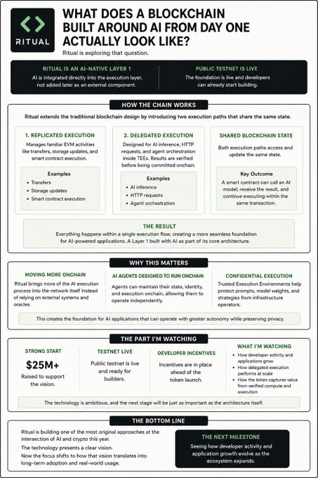 An infographic about the 'RITUAL' blockchain explaining its AI-integrated Layer 1 architecture, featuring sections on execution paths, shared blockchain state, and noting $25M+ raised to support the vision.