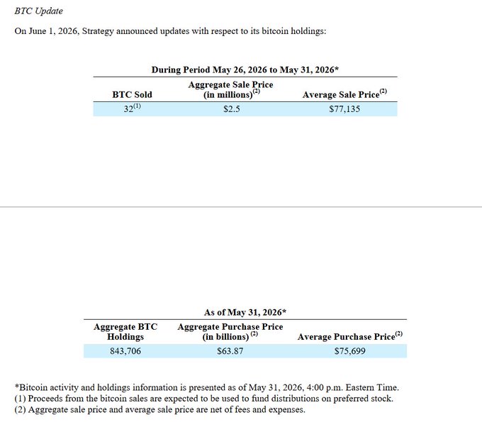The image shows a table with two rows and three columns displaying various data such as average prices of Bitcoin and Strategy's filing that includes information about Bitcoin transactions. The top row contains average prices of Bitcoin from May 1, 2016 to June 30, 2016, while the bottom row displays an analysis of Strategy's filings in the same period for Bitcoin transactions. The table provides valuable insights into the fluctuating value and market trends related to Bitcoin, as well as Strategy's involvement and impact on it.