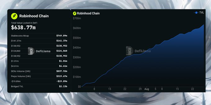 A screenshot of a Robinhood Chain dashboard from DeFiLlama displaying a Total Value Locked in DeFi of $638.77m alongside a growing line chart and various metrics like Stablecoins Mcap, DEXs Volume, and Bridge TVL.