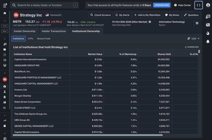 A Koyfin financial dashboard showing Strategy Inc (MSTR) NasdaqGS stock data with MSTR 153.37 USD down -6.79%, and a list of institutional investors.