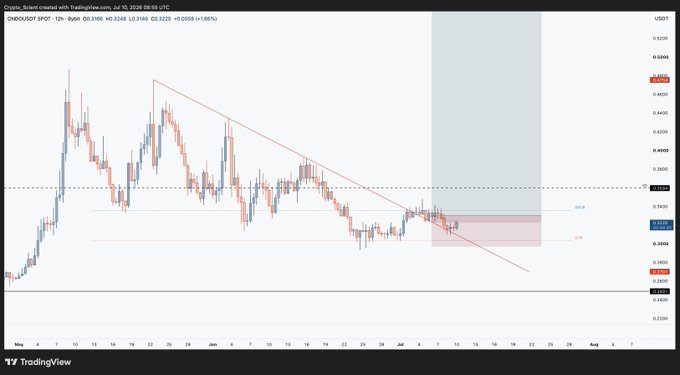 A 12-hour candlestick chart of ONDO/USDT shows a descending trendline with Fibonacci retracement levels at 0.75 ($0.3160) and 0.618 ($0.3893), where the post indicates the trader is cutting their position on the bounce due to unconstructive price action.
