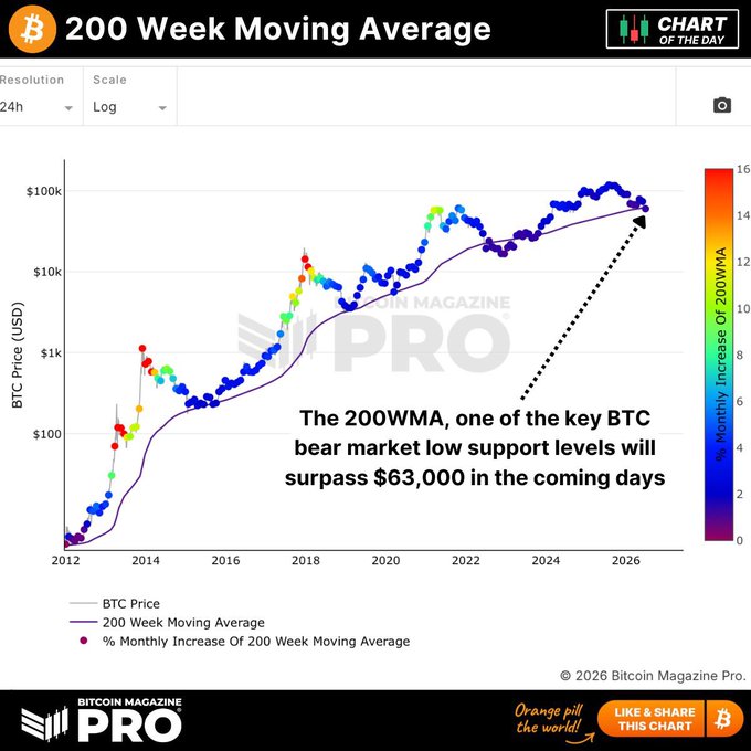 A logarithmic Bitcoin chart displays BTC price against its 200-Week Moving Average (200WMA) from 2012 to 2026, with colored dots showing the percentage monthly increase of the 200WMA, and includes text stating "The 200WMA, one of the key BTC bear market low support levels will surpass $63,000 in the coming days"—visually reinforcing the post's claim that buying near the 200WMA was a smart accumulation strategy.