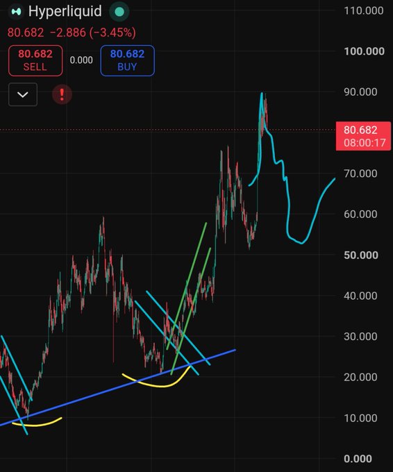 A candlestick chart for the Hyperliquid (HYPE/USDT) trading pair shows the current price at $80.682, down 3.45% (-$2.886), with a forecasted cyan line indicating a potential move toward the $70 level before consolidation, consistent with the post's analysis of entering long during the dip and projecting a path toward that target.