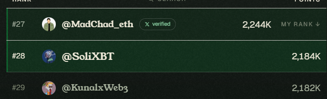 Commons Vouch leaderboard showing @MadChad_eth ranked #27 with 2,244K points and @SoliXBT ranked #28 with 2,184K points.