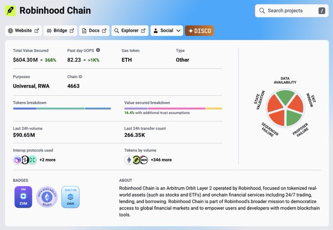 A Robinhood Chain dashboard displays key metrics including $604.30M total value secured (+368%), 82.23 past day UOPS (+>1K%), ETH gas token, Chain ID 4663, $90.65M last 24h volume, and 266.35K transfer count, highlighting the chain's positioning for tokenized real-world assets and onchain financial services.