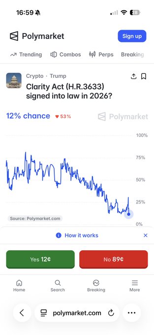 A screenshot of the Polymarket prediction app showing a chart for 'Crypto · Trump Clarity Act (H.R.3633) signed into law in 2026?' with a 12% chance for Yes and 89% for No.