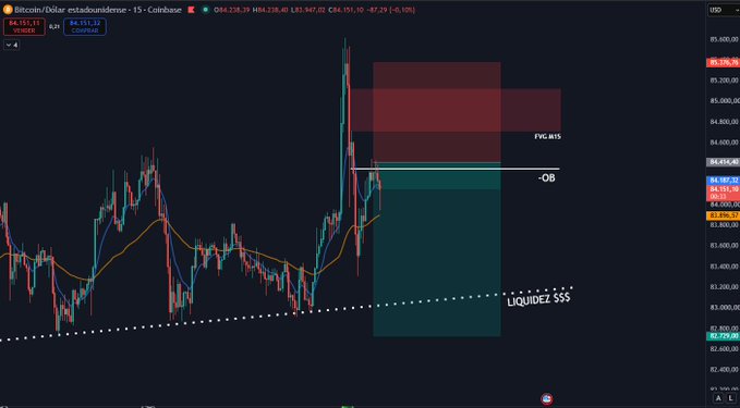 A Bitcoin/USD trading chart on Coinbase showing price action around $84,151 with annotations including 'OB' (Order Block) around $83,440, 'FVG #15', and 'LIQUIDEZ $$$' marked with a dashed trendline.