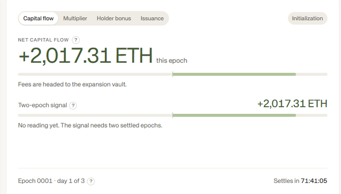 A cryptocurrency dashboard displays a net capital flow of +2,017.31 ETH for the current epoch, with a note that "fees are headed to the expansion vault" and a two-epoch signal showing the same value, currently in "Epoch 0001 · day 1 of 3" with 71:41:05 until settlement.

The image appears to illustrate the post's point about lucrative crypto/token launch opportunities, showing significant ETH-denominated capital flow that could represent the kind of rapid gains referenced in the "$5 million in an hour" claim.
