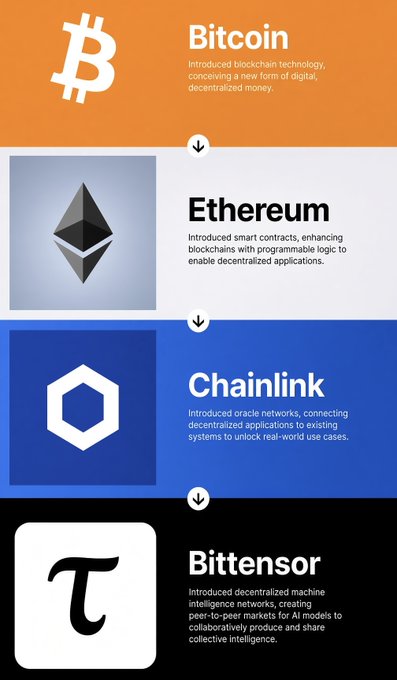 An infographic illustrates the evolution of blockchain technology, showing Bitcoin, Ethereum, Chainlink, and Bittensor (TAO), with descriptions of each technology's contributions.