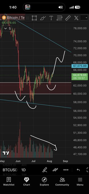 A TradingView chart of BTCUSD on a 1D timeframe shows Bitcoin trading around $64,678, with hand-drawn white annotations depicting an inverse head and shoulders pattern below the $67,075.89 resistance line, a white arrow pointing down toward declining volume, and a potential upward breakout path toward $70,000—all matching the post's commentary about tracking an IHS formation and a potential breakout of the 67k area.