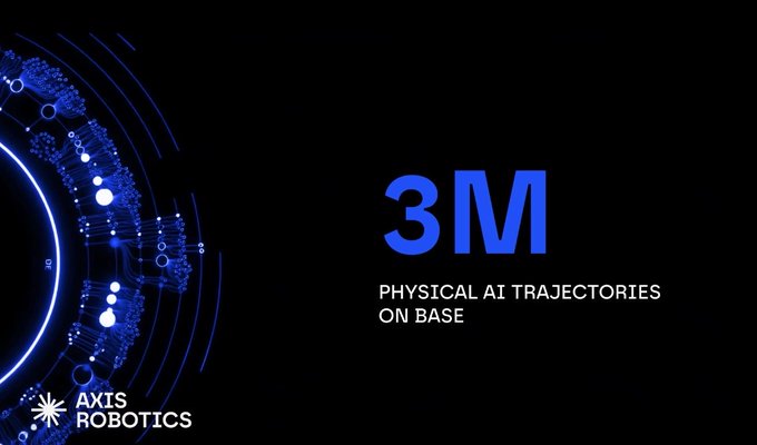 The image is a graphic from Axis Robotics featuring a stylized blue globe/network design on the left, with large text reading "3M" and "PHYSICAL AI TRAJECTORIES ON BASE," along with the Axis Robotics logo in the bottom left corner. It visually highlights the milestone of surpassing 3 million Physical AI trajectories recorded on the Base network, directly illustrating the post's announcement about the Axis Robotics Hub's growth and its role in connecting community contributions to AI policy training.