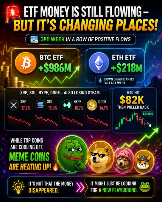 An infographic titled 'ETF MONEY IS STILL FLOWING - BUT IT'S CHANGING PLACES!' shows positive flows for BTC ETF (+$986M) and ETH ETF (+$218M) in the 3rd week, while XRP (-17.6%), SOL (-15.3%), HYPE (-18.7%), and DOGE (-14.1%) lose steam; BTC hit $82K then pulled back, with a note that 'MEME COINS ARE HEATING UP' as money shifts to a new playground.