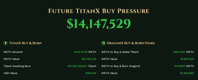 A digital dashboard titled 'Future TitanX Buy Pressure' displays a total of $14,147,529 in green text, with breakdowns for TitanX and DragonX Buy & Burn/Stake metrics.
