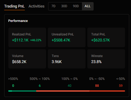 A dark-themed trading performance dashboard showing Realized PnL of +$112.1K (+46.22%), Unrealized PnL of +$508.47K, Total PnL of +$620.57K, Volume of $658.2K, 3.96K transactions, and a 23.8% winrate.