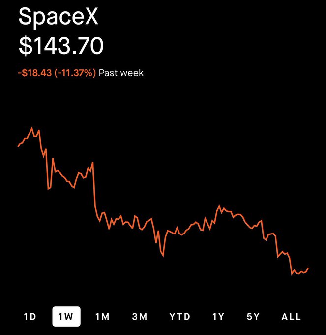 A Robinhood chart shows SpaceX (SPCX) at a 1-week low of $143.70, down $18.43 (-11.37%) over the past week, with the price trending steadily downward to align with the post's claim of a new low.