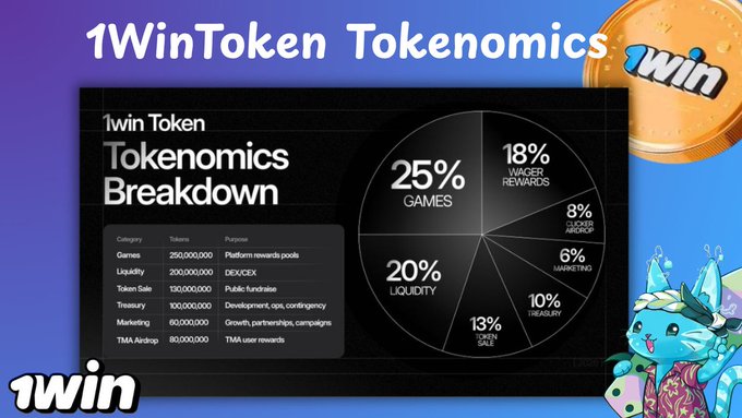 An infographic titled '1WinToken Tokenomics' displaying a breakdown of token categories and a pie chart with percentages allocated to Games, Liquidity, Token Sale, Treasury, Marketing, and TMA Airdrop.