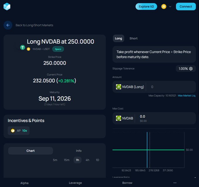 A cryptocurrency trading interface shows a 'Long NVDAB at 250.0000' position on the NVDAB/USDT spot pair, with a current price of 232.0500 and maturity on Sep 11, 2026.
