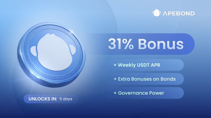 Blue promotional graphic for 'APEBOND' featuring a 3D coin, advertising a '31% Bonus' with weekly USDT APR, extra bonuses on bonds, and governance power, unlocking in 5 days.