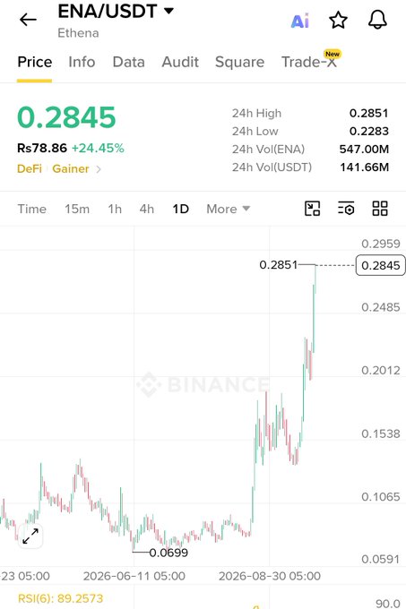 A Binance trading chart for ENA/USDT (Ethena) showing a current price of 0.2845, up 24.45% to Rs78.86, with a 'DeFi Gainer' tag and candlestick data indicating a low of -0.0699 and high of 0.2851.