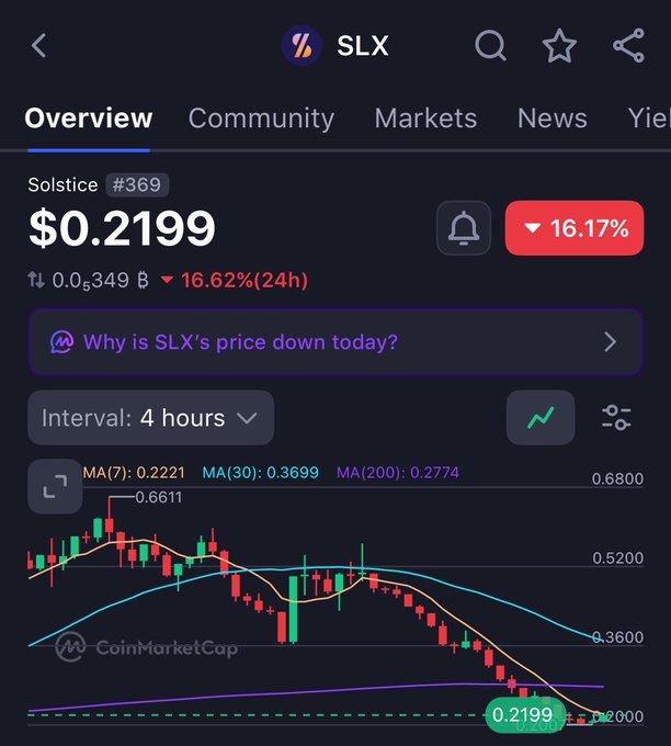 A CoinMarketCap screenshot shows the Solstice (SLX) token trading at $0.2199, down 16.17% over 24 hours, with a candlestick chart on a 4-hour interval illustrating a sharp downward trend that has pushed the price well below its 7-day ($0.2221) and 30-day ($0.3699) moving averages—visually reinforcing the post's claim that insiders dumped SLX ahead of token unlocks, leaving believers holding the bag.