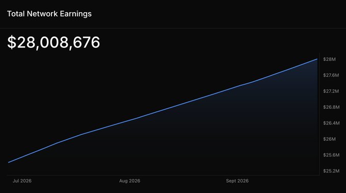 A dark-themed line chart titled "Total Network Earnings" displays a steady upward trend from approximately $25.4M in July 2026 to $28,008,676 by September 2026, illustrating three months of consistent growth in decentralized GPU network payouts.