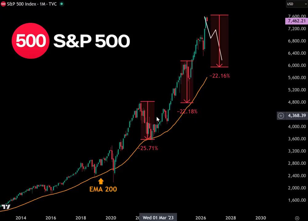 The image features a stock chart of the S&P 500, which shows its price trends over several days. The chart illustrates the price movement of the S&P 500 index from 2010 to 2020. A red line graphs the daily closing values of the index for those years. In this post, an EMA analysis is provided on how the S&P 500 performed in a particular period.