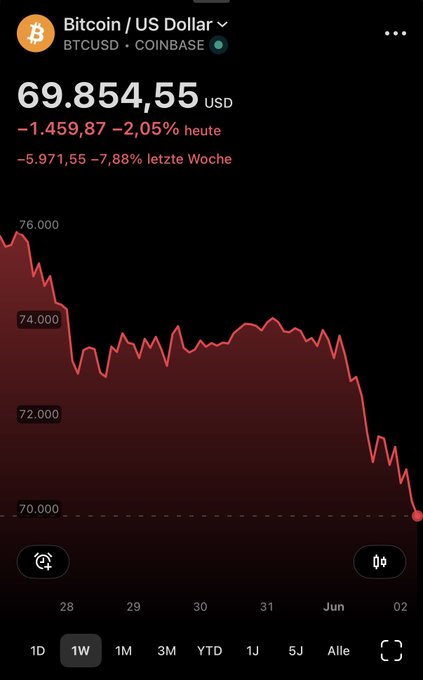 The image shows a phone screen displaying a graph of Bitcoin's value over time, with a red line indicating a downward trend. The text on the screen reads "BTC under $70k S&P 500 at all-time high." This suggests that Bitcoin is currently trading below its previous peak in the S&P 500 index, which could be an indicator of market sentiment or a potential buying opportunity for cryptocurrency investors.