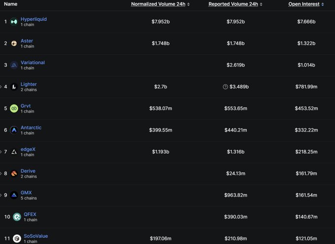 A ranking of the top 11 perpetual DEXes by trading volume and open interest shows Hyperliquid leading with $7.952b in normalized 24h volume and $7.666b in open interest—more than all competitors combined, including Aster ($1.748b), Variational ($2.619b), and Lighter ($2.7b) trailing far behind.